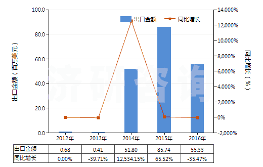 2012-2016年中國尿素及硝酸銨混合物的水溶液(包括氨水溶液)(HS31028000)出口總額及增速統(tǒng)計(jì)